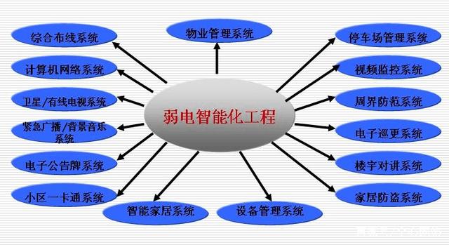 弱電系統(tǒng)的構(gòu)成及其核心部分 計算機系統(tǒng)集成與綜合布線